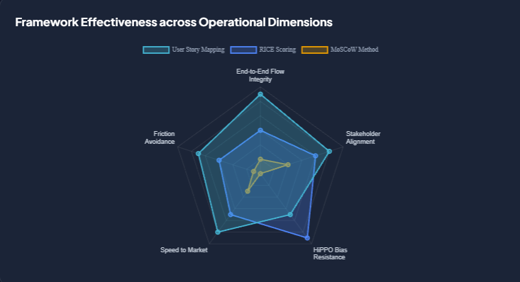 Framework Effectiveness across Operational Dimensions agile in mvp