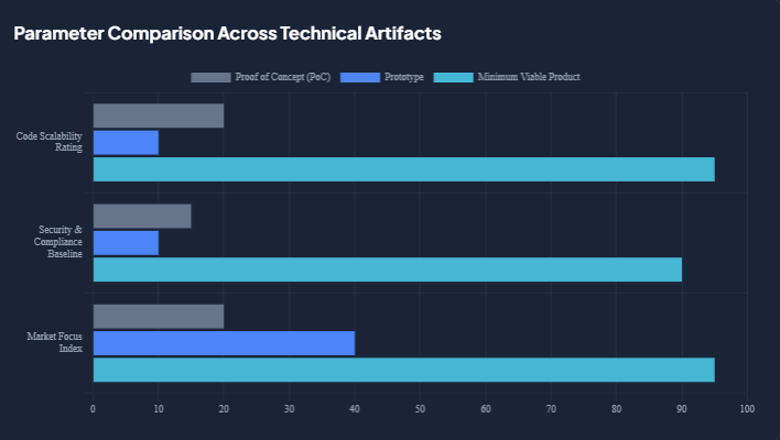 Parameter Comparison Across Technical Artifacts agile in mvp