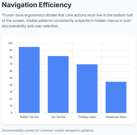 Navigation Efficiency of mobile friendly website