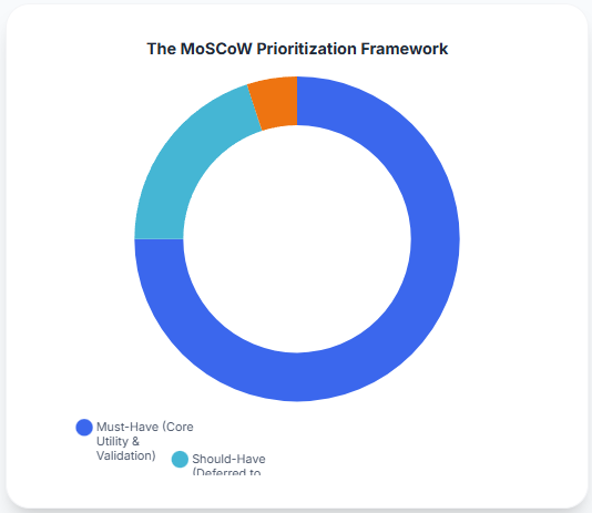 Ruthless Feature Prioritization
in minimum viable product software development