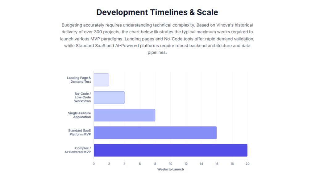 Development Timelines & Scale minimum viable product software development