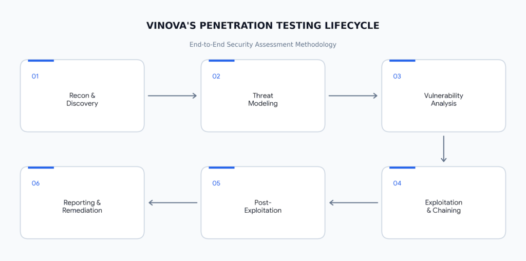 VINOVA'S PENETRATION TESTING LIFECYCLE
