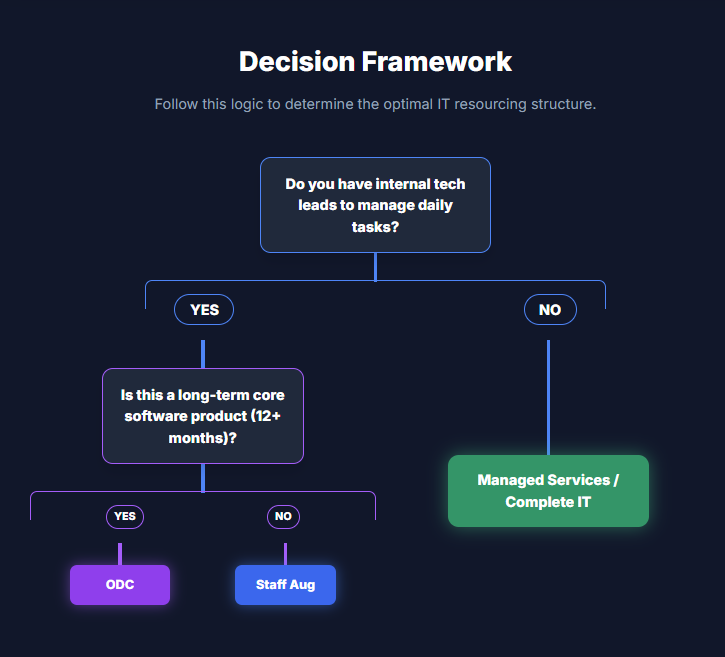 it outsourcing decision framework