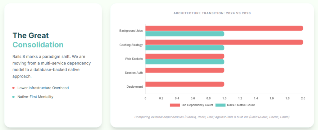 Architecture Transition ruby on rails gems
