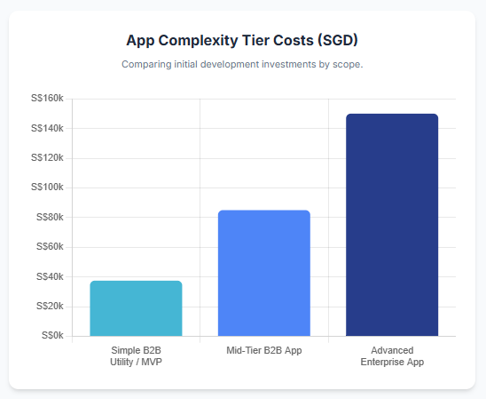 mobile app development for small business App Complexity Tier Costs (SGD)