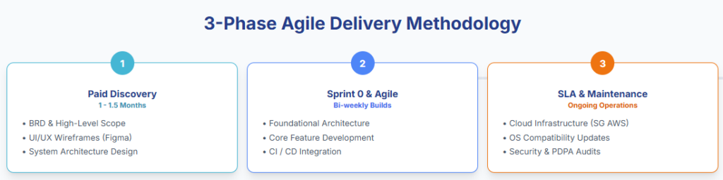 3-Phase Agile Delivery Methodology mobile app development for small business