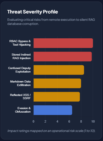 Threat Severity Profile prompt injection defense