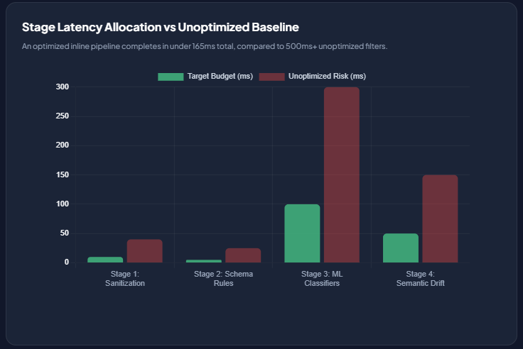prompt injection defense Stage Latency Allocation vs Unoptimized Baseline