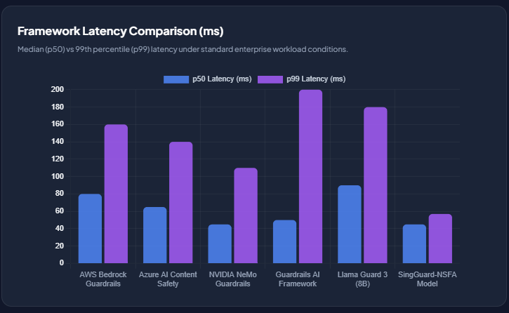 Framework Latency Comparison (ms) prompt injection defense