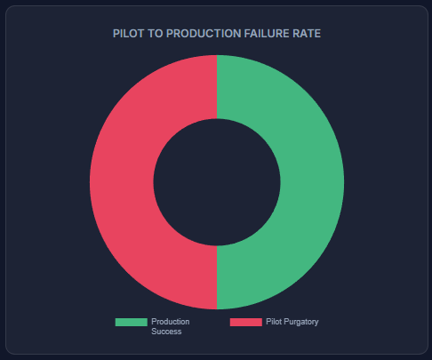 The "Pilot Purgatory" Crisis