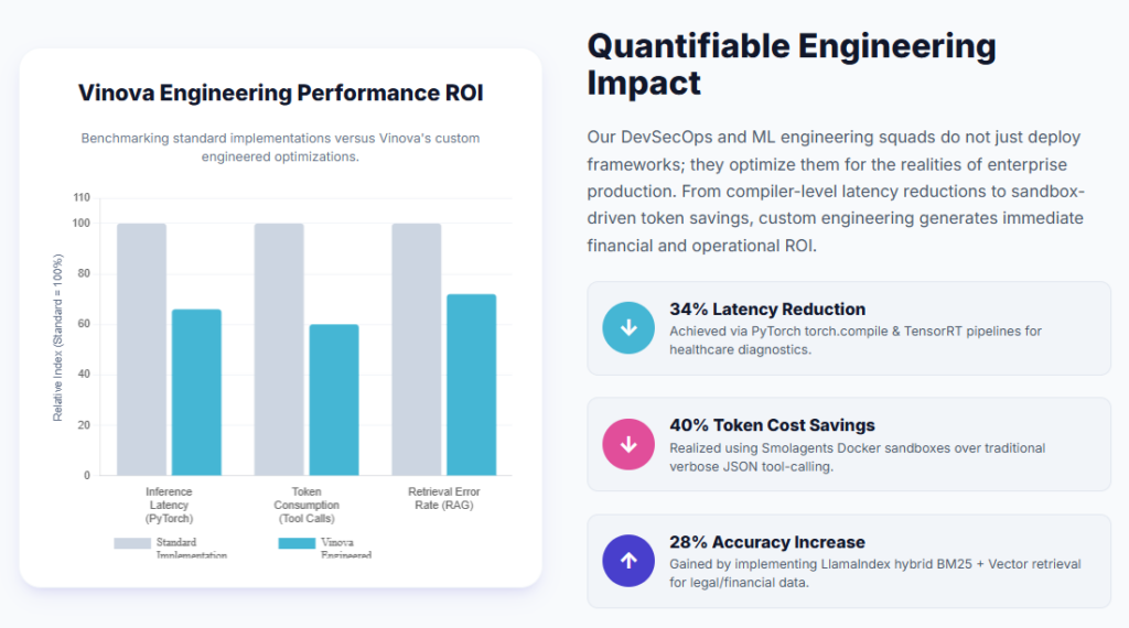 Vinova Engineering Performance ROI ai development tools frameworks