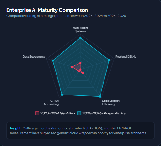 Enterprise AI Maturity Comparison trends of ai singapore