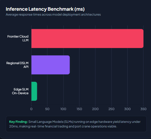 trends of ai singapore Inference Latency Benchmark (ms)