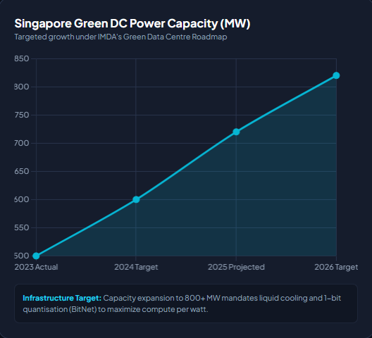 Singapore Green DC Power Capacity (MW) trends of ai singapore