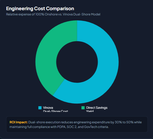 trends of ai singapore Engineering Cost Comparison