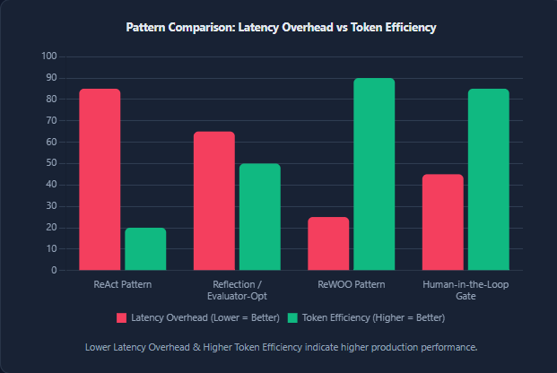 Pattern Comparison: Latency Overhead vs Token Efficiency agentic ai architecture 
