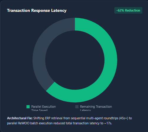 agentic ai architecture Transaction Response Latency
