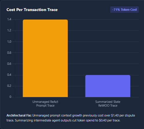 agentic ai architecture Cost Per Transaction Trace
