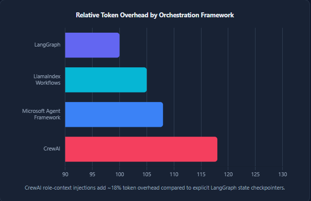 agentic ai architecture Relative Token Overhead by Orchestration Framework

