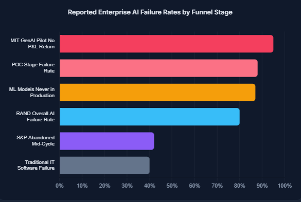 Reconciling the AI Failure Rate Data ai project failure rate
