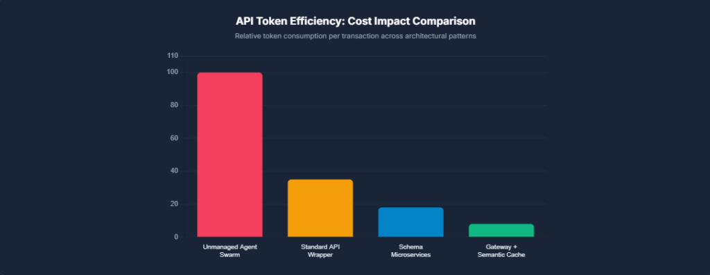 ai project failure rate API Token Efficiency: Cost Impact Comparison
