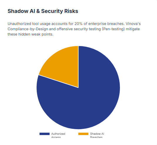 Shadow AI & Security Risks