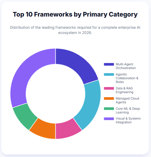 ai development tools frameworks Top 10 Frameworks by Primary Category