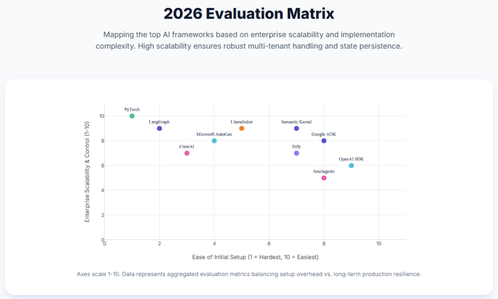 2026 Evaluation Matrix ai development tools frameworks
