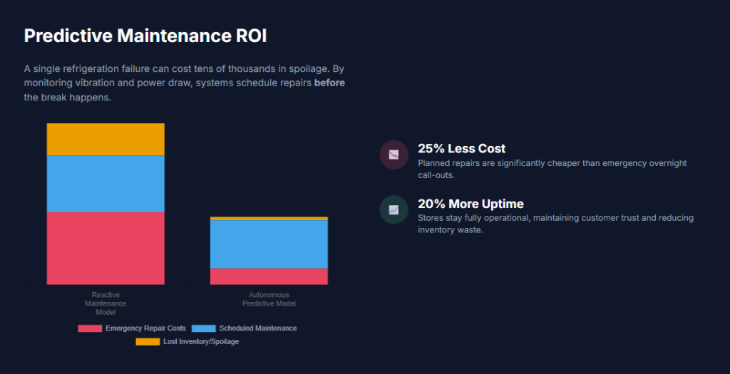 Predictive Maintenance ROI