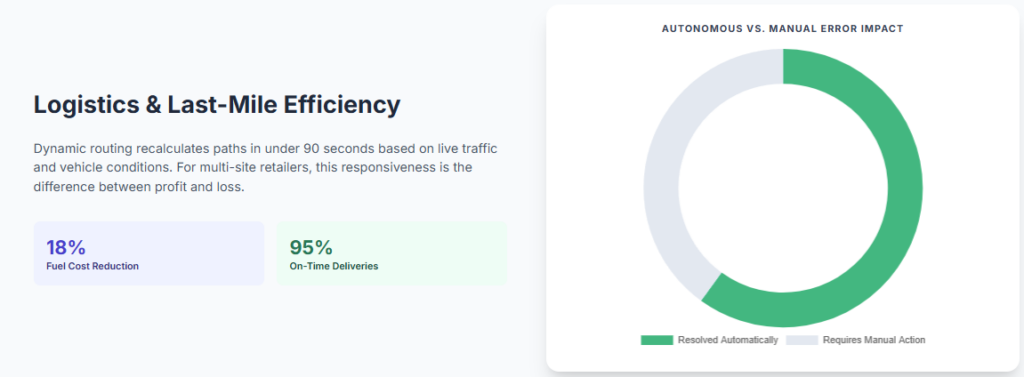 Logistics & Last-Mile Efficiency