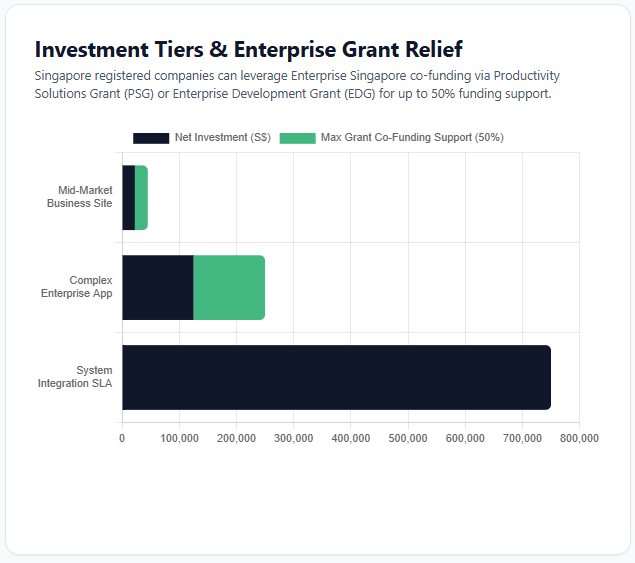 Investment Tiers & Enterprise Grant Relief corporate website development