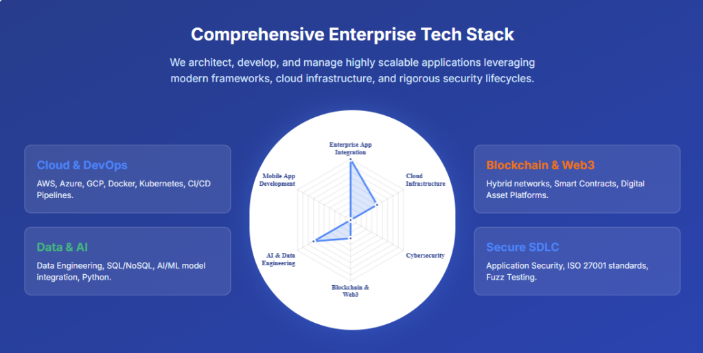 hire blockchain developers
