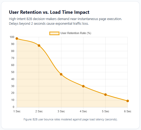 User Retention vs. Load Time Impact corporate website development