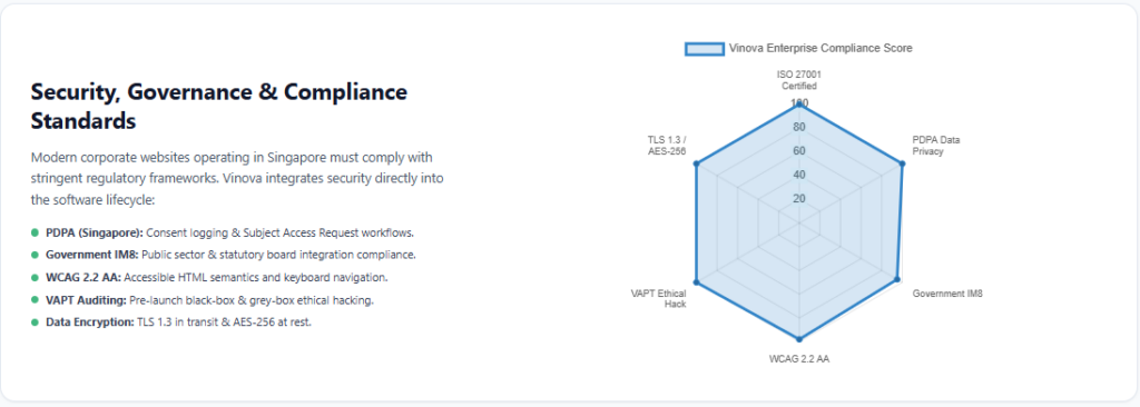 Security, Governance & Compliance Standards corporate website development