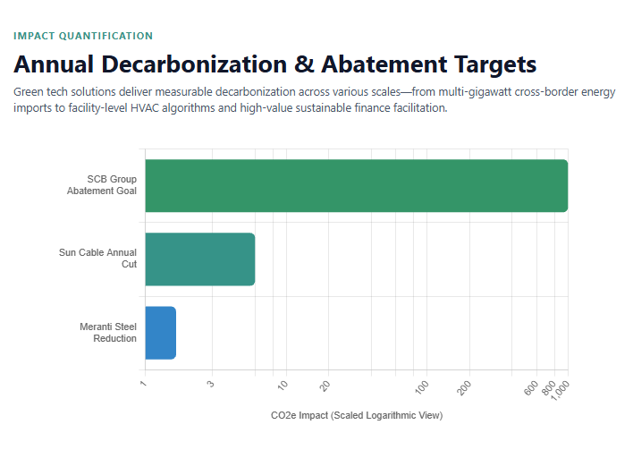 Annual Decarbonization & Abatement Targets Green tech companies in Singapore 