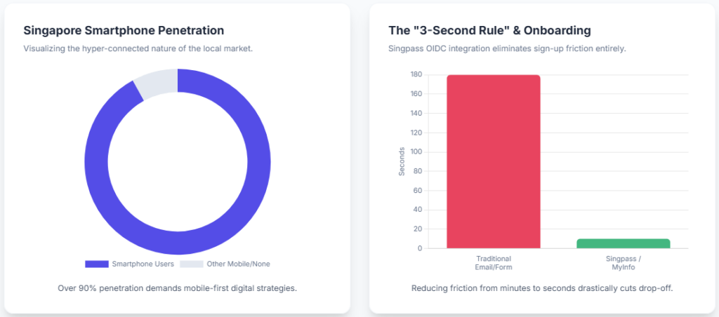 The "3-Second Rule" & Onboarding consumer mobile app