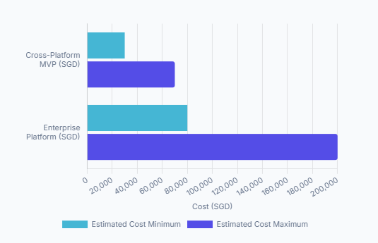 Average MVP Investment (SGD) consumer mobile app