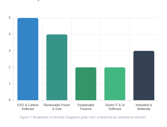 Green tech companies in Singapore Singapore Green Tech Domain Landscape 