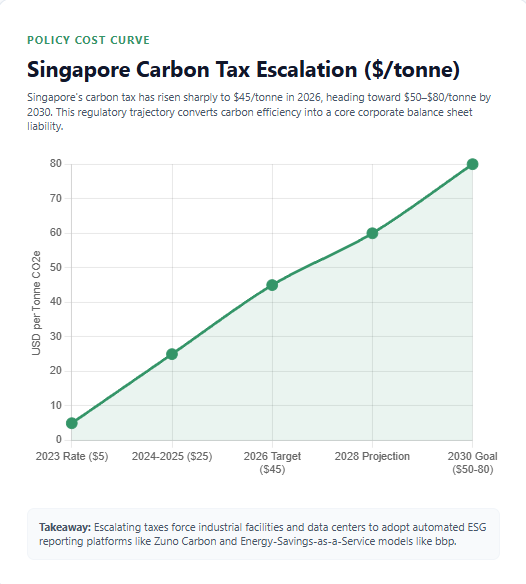 Green tech companies in Singapore Singapore Carbon Tax Escalation ($/tonne) 