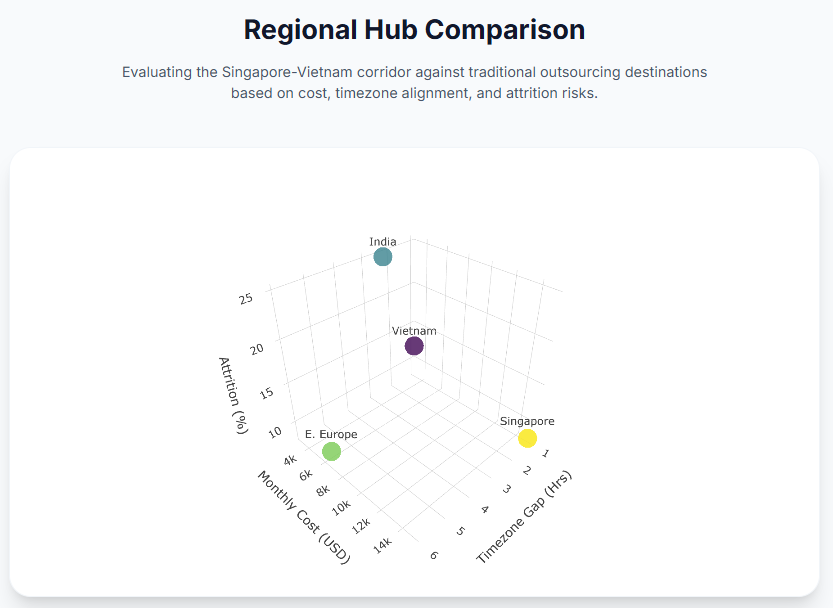 Regional Hub Comparison