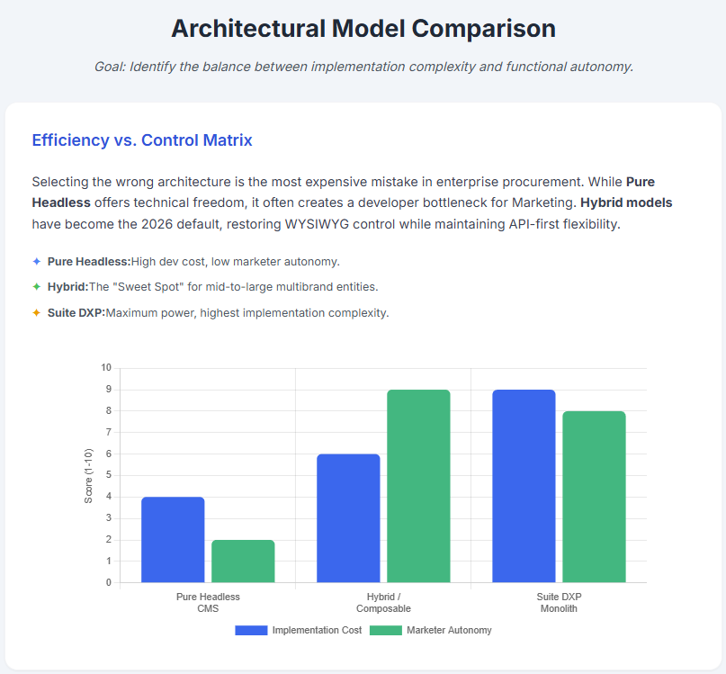 Architectural Model Comparison