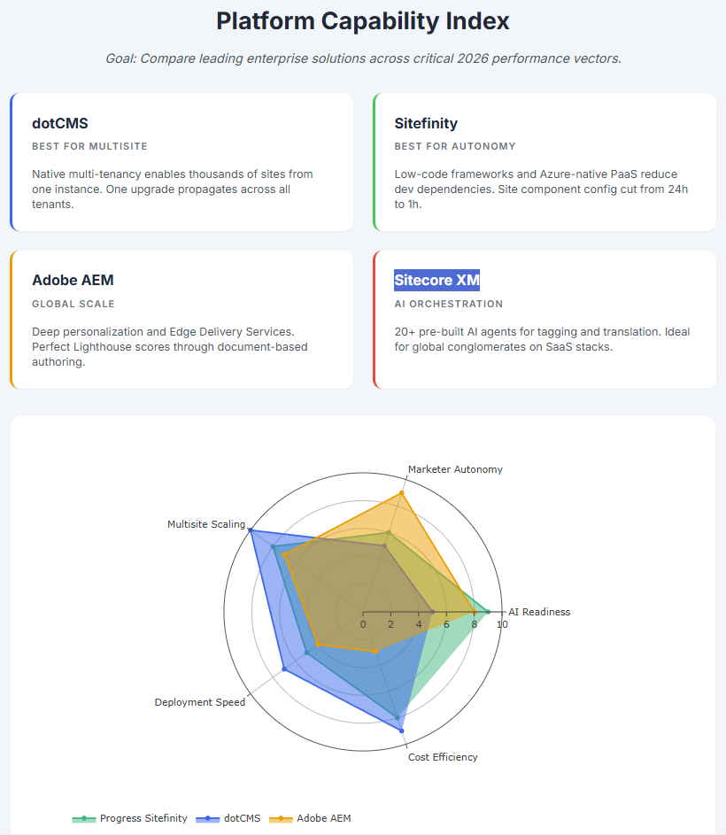 Platform Capability Index