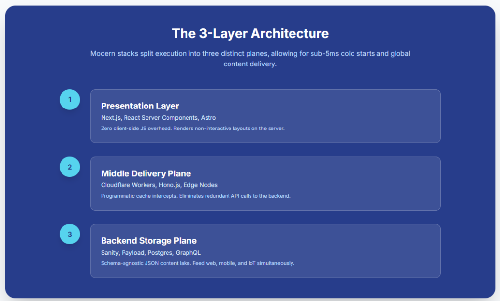 The 3-Layer Architecture