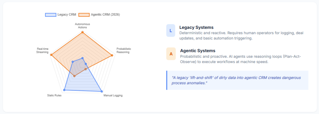 Reactive vs Agentic CRM