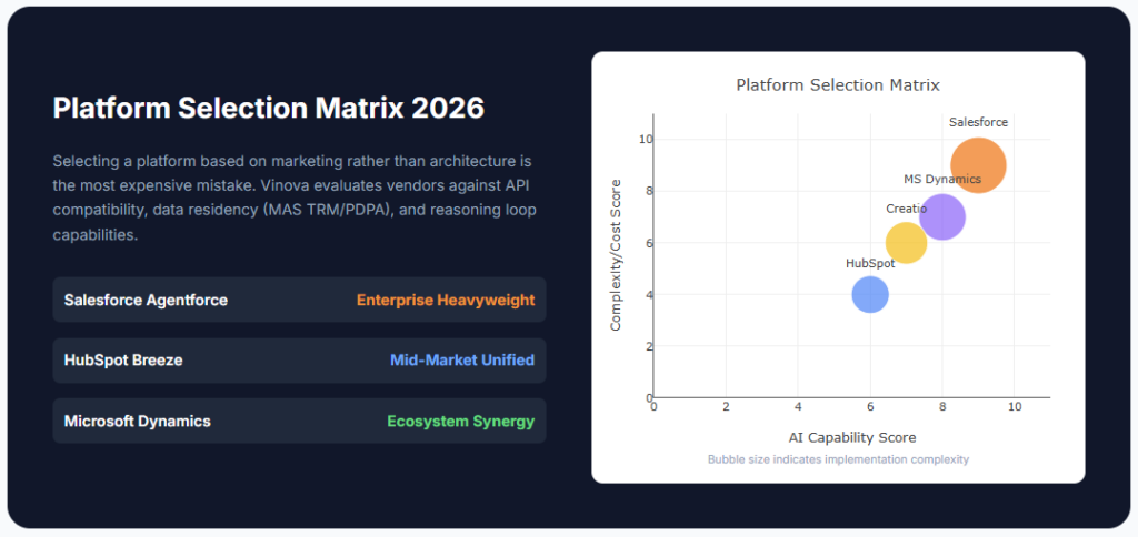 Platform Selection Matrix 2026