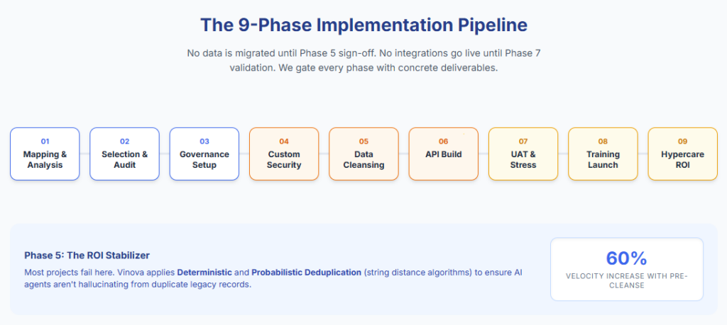 The 9-Phase Implementation Pipeline