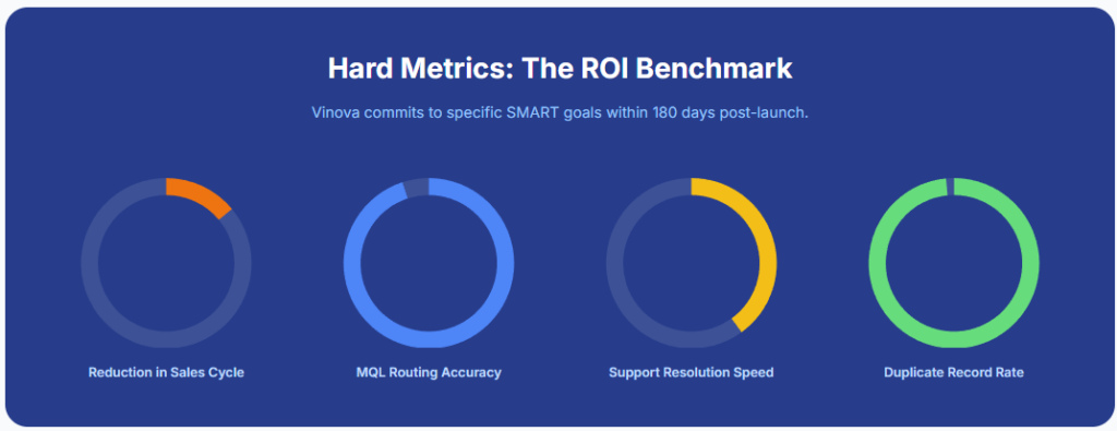 Hard Metrics: The ROI Benchmark
