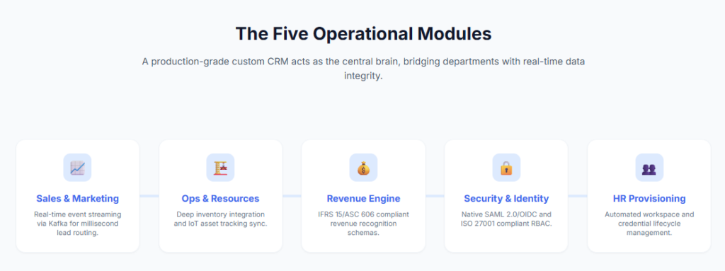 The Five Operational Modules