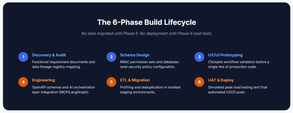The 6-Phase Build Lifecycle