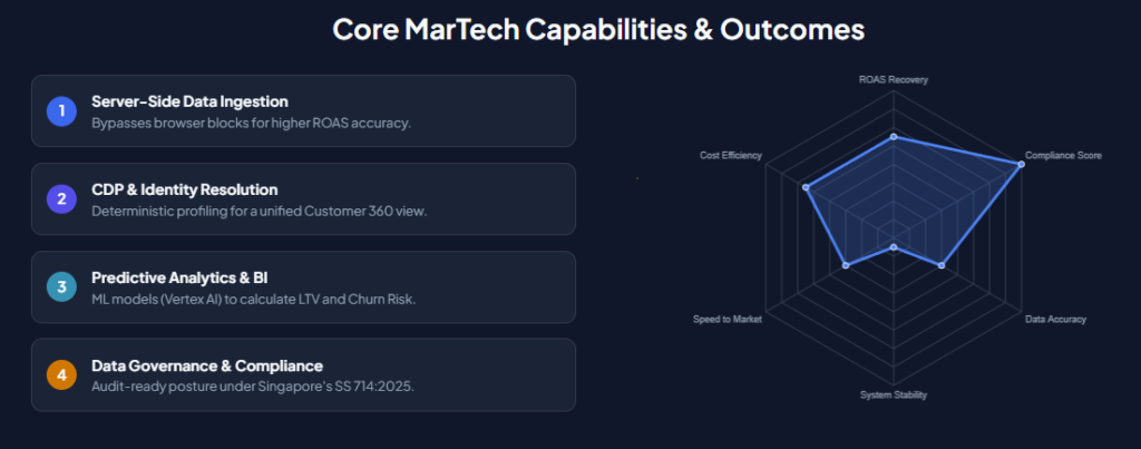 Core MarTech Capabilities & Outcomes